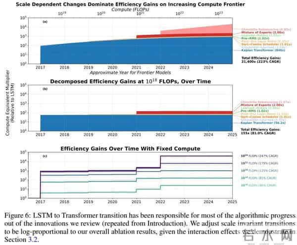 MIT最新发现：这十年，算法进步被高估了