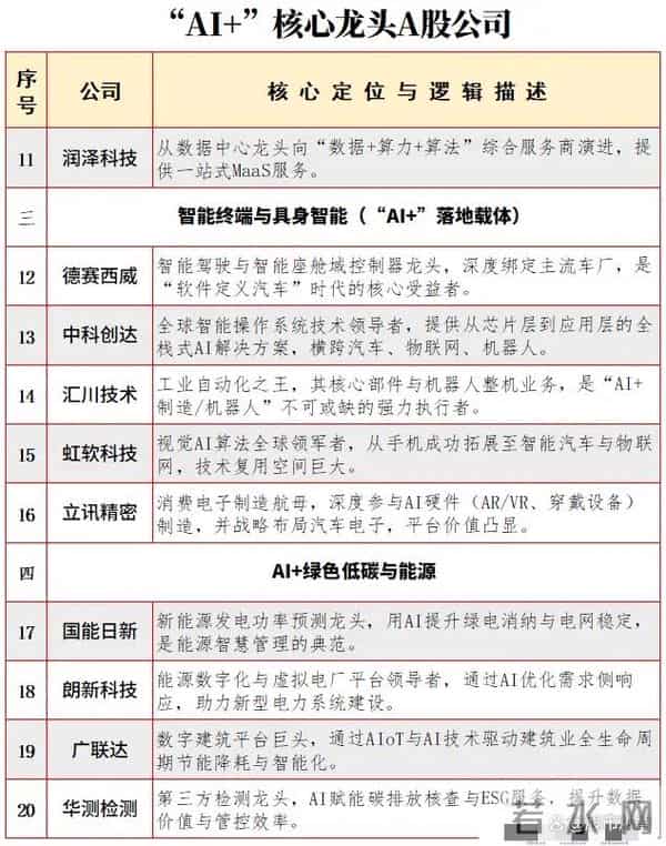 “十五五规划”聚焦“AI+”，核心科技龙头公司梳理
