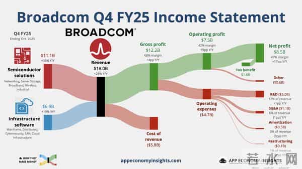博通上季AI芯片收入加速增74%，料本季翻倍猛增，但积压订单逊色 - 财报见闻