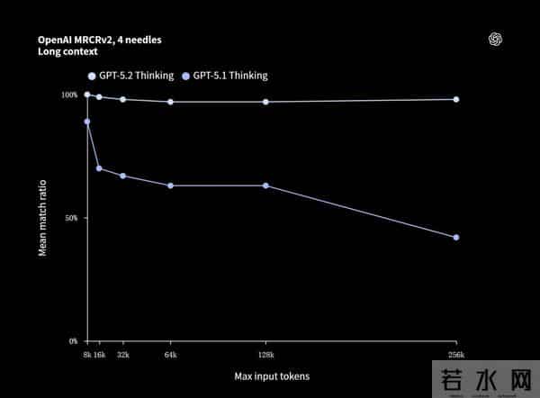 GPT-5.2来了,首个“专家级”AI复仇成功,牛马打工人终于得救了