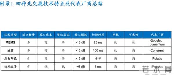 研报学习：OSC光交换机深度研究