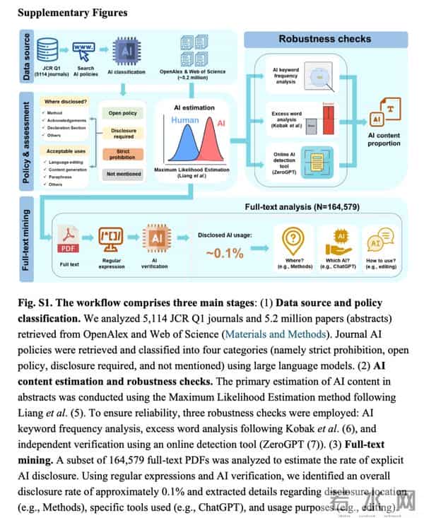 重磅!北大最新实证震撼学术界:AI写作全面失控,期刊政策毫无作用!