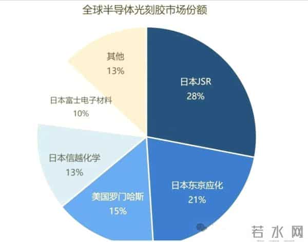 日本光刻胶未断供但需警惕：国产替代才是安全线