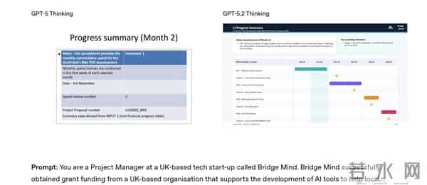 GPT-5.2来了！OpenAI称其为“最强专业知识工作大模型”