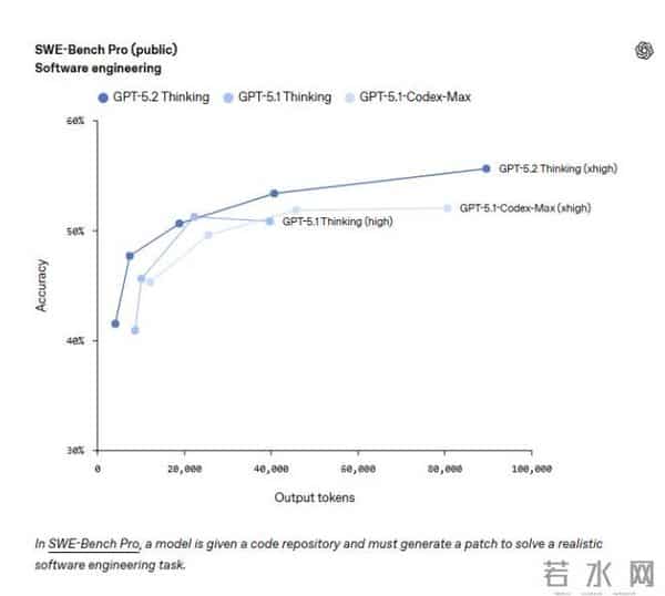 GPT-5.2来了！OpenAI称其为智能体编码最强，赶超人类专家！Altman料明年1月解除“红色警报”状态