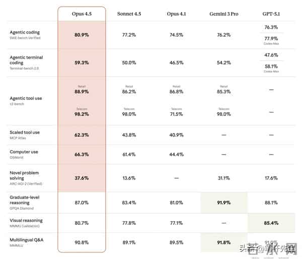 谷歌逼出的应急反击：OpenAI 提前发 GPT-5.2，决战 AI 王座
