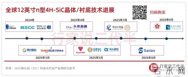 2家SiC企业透露12英寸进展