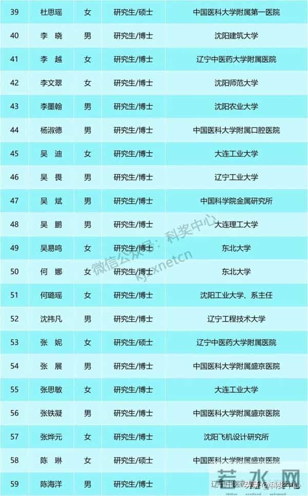 100人，入选青年科技人才托举工程项目