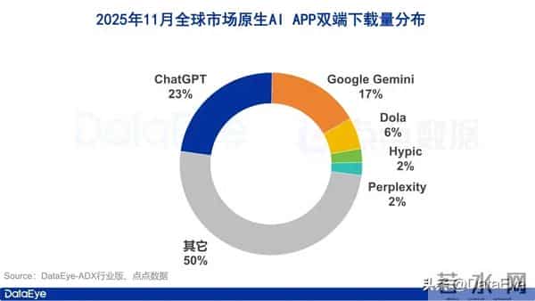 11月AI月报:全球原生AI下载3.5亿!阿里系千问、灵光数据暴涨!