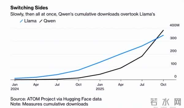 历史性时刻！美科技巨头认输？Meta借脑阿里千问，被黄仁勋说准了