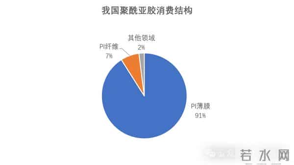 聚酰亚胺，国产高端化加速中！