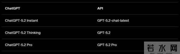 GPT-5.2来了,首个“专家级”AI复仇成功,牛马打工人终于得救了