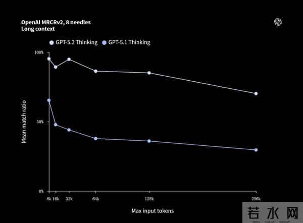 GPT-5.2来了,首个“专家级”AI复仇成功,牛马打工人终于得救了
