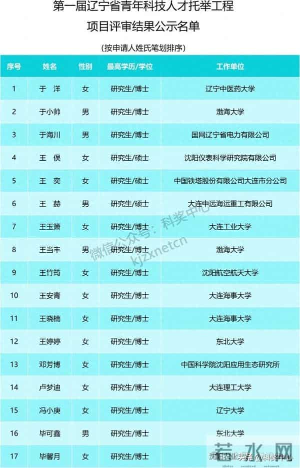 100人，入选青年科技人才托举工程项目