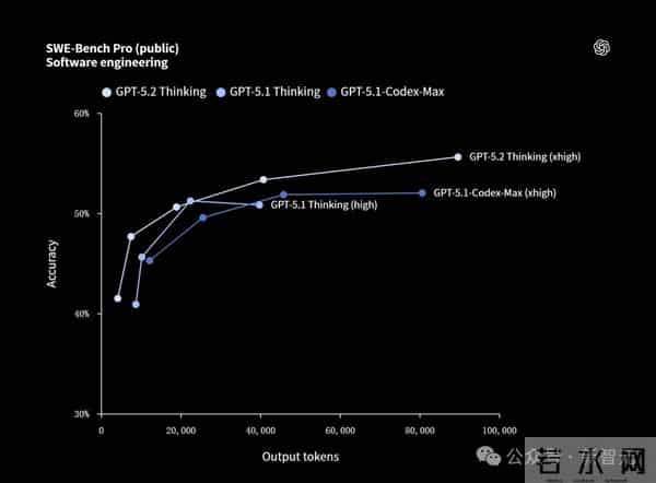 GPT-5.2来了！首个「专家级」AI复仇成功，牛马打工人终于得救了