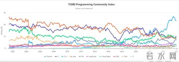 2025年12月TIOBE编程语言排行榜，编程语言 R 重返前十。
