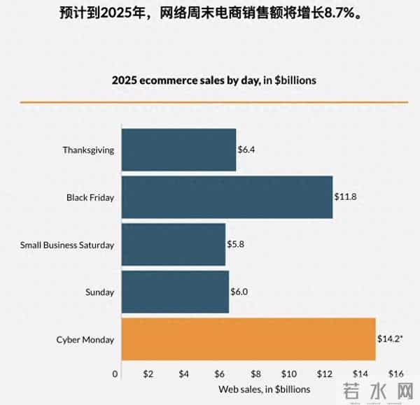 亚马逊AI流量爆发大洗牌！Rufus成交率暴涨100%