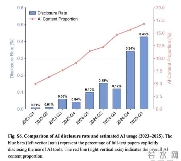 重磅！北大最新实证震撼学术界：AI写作全面失控，期刊政策毫无作用！