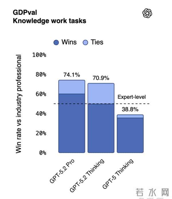 GPT-5.2来了！OpenAI称其为“最强专业知识工作大模型”