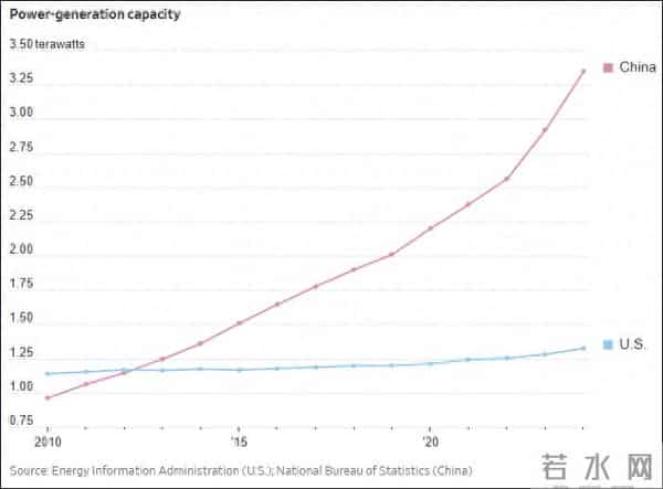 特朗普破大防：不如中国？美国AI电力遥遥领先，都归功于我