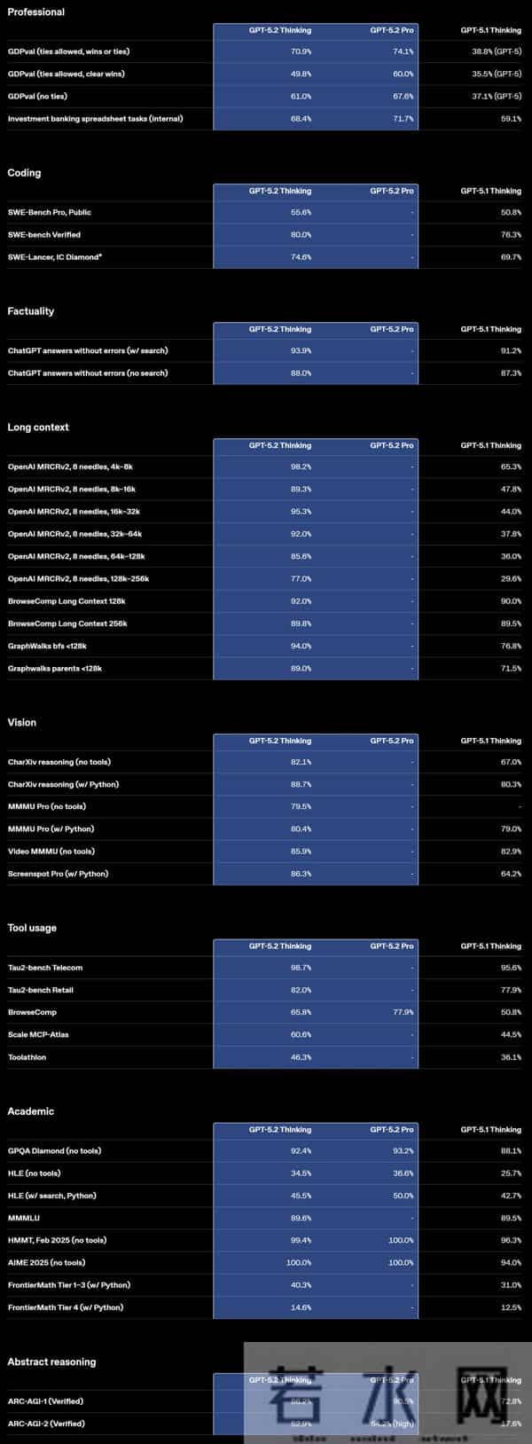 GPT-5.2来了,首个“专家级”AI复仇成功,牛马打工人终于得救了