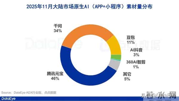 11月AI月报:全球原生AI下载3.5亿!阿里系千问、灵光数据暴涨!