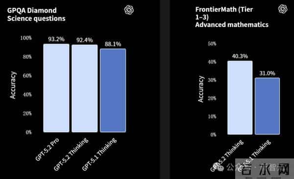 GPT-5.2来了！首个「专家级」AI复仇成功，牛马打工人终于得救了