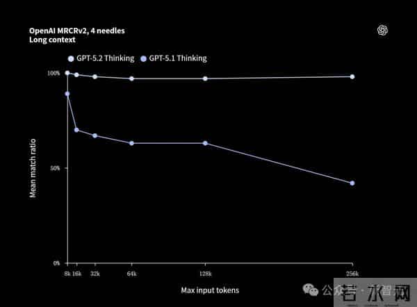 GPT-5.2来了！首个「专家级」AI复仇成功，牛马打工人终于得救了