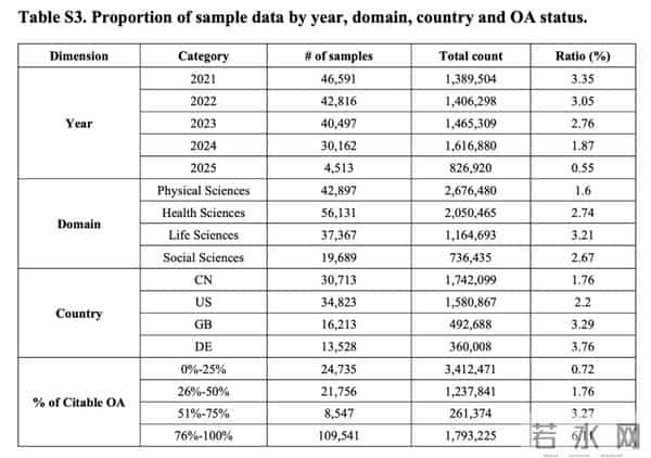重磅！北大最新实证震撼学术界：AI写作全面失控，期刊政策毫无作用！
