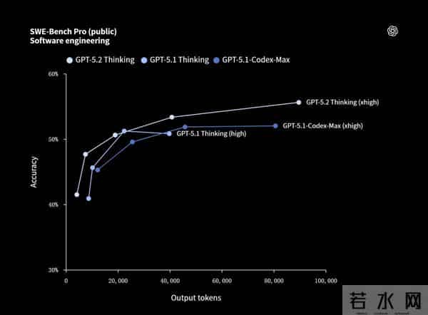 GPT-5.2来了,首个“专家级”AI复仇成功,牛马打工人终于得救了