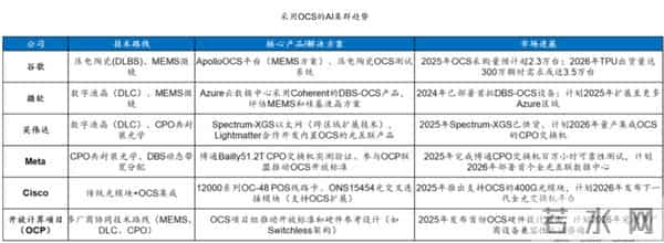研报学习：OSC光交换机深度研究