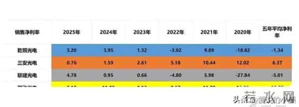 四大光电：乾照光电、三安光电、联建光电、聚飞光电，潜力谁的大