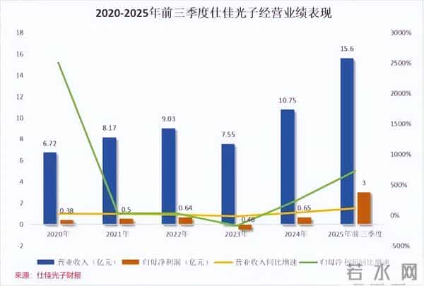三季度赚了过去5年的钱，仕佳光子震撼性财报背后的生意经