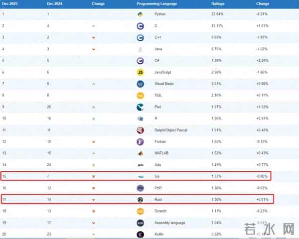 2025年12月TIOBE编程语言排行榜，编程语言 R 重返前十。