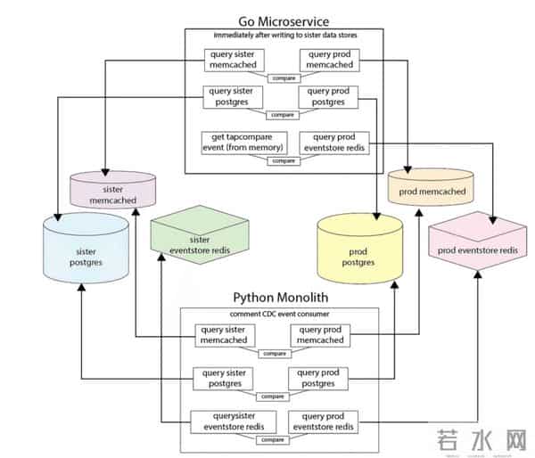 Reddit 将其评论功能的后端从 Python 迁移为 Go 微服务