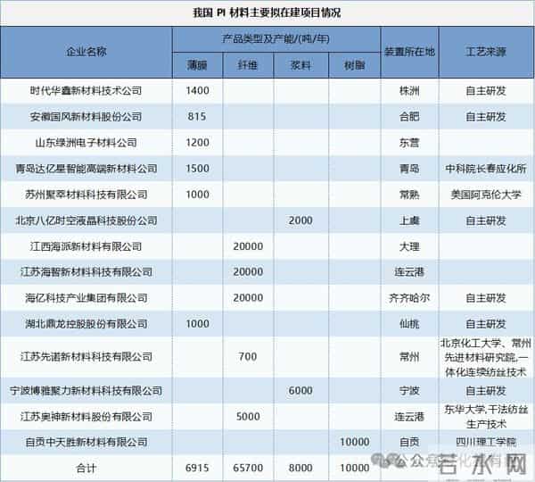 聚酰亚胺，国产高端化加速中！