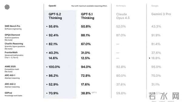GPT-5.2首发评测:大神深度体验两周,强到离谱,但慢得抓狂