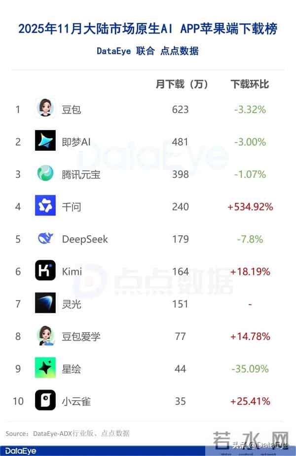 11月AI月报:全球原生AI下载3.5亿!阿里系千问、灵光数据暴涨!