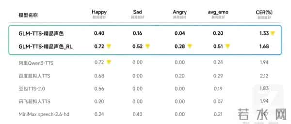 智谱上线并开源文本转语音模型GLM-TTS