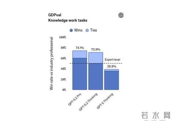 GPT-5.2来了！OpenAI称其为智能体编码最强，赶超人类专家！Altman料明年1月解除“红色警报”状态