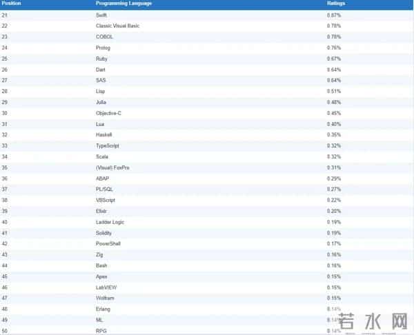 2025年12月TIOBE编程语言排行榜，编程语言 R 重返前十。