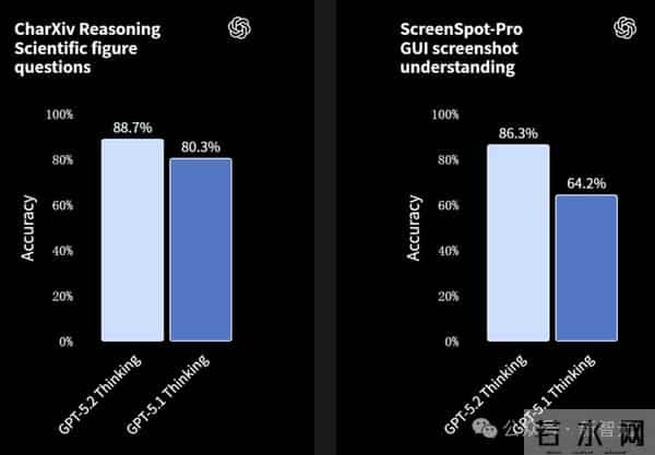 GPT-5.2来了！首个「专家级」AI复仇成功，牛马打工人终于得救了