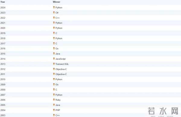 2025年12月TIOBE编程语言排行榜，编程语言 R 重返前十。
