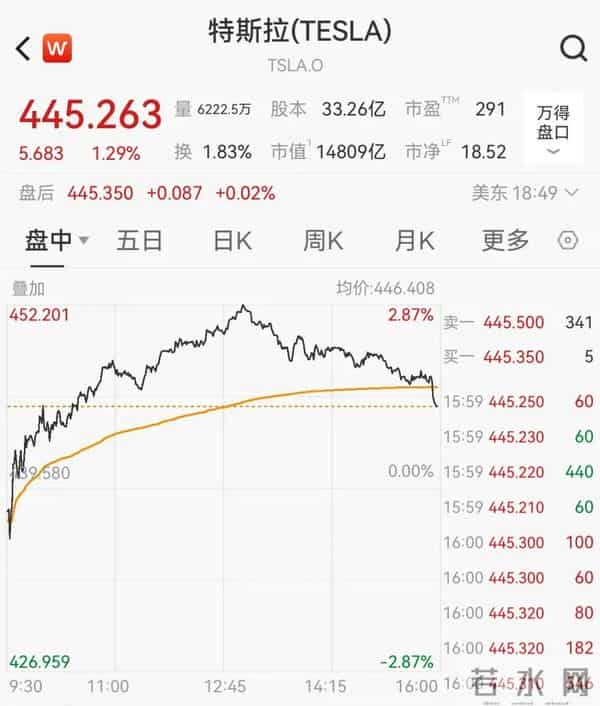 马斯克押注的人形机器人要量产了,特斯拉股价猛拉