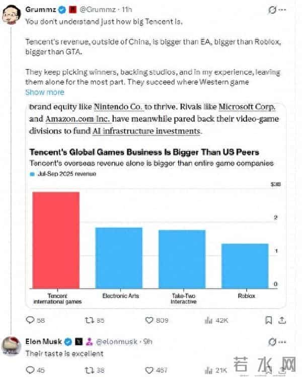 马斯克点赞腾讯游戏业务:他们的品味非常好