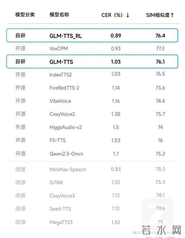 智谱上线并开源文本转语音模型GLM-TTS