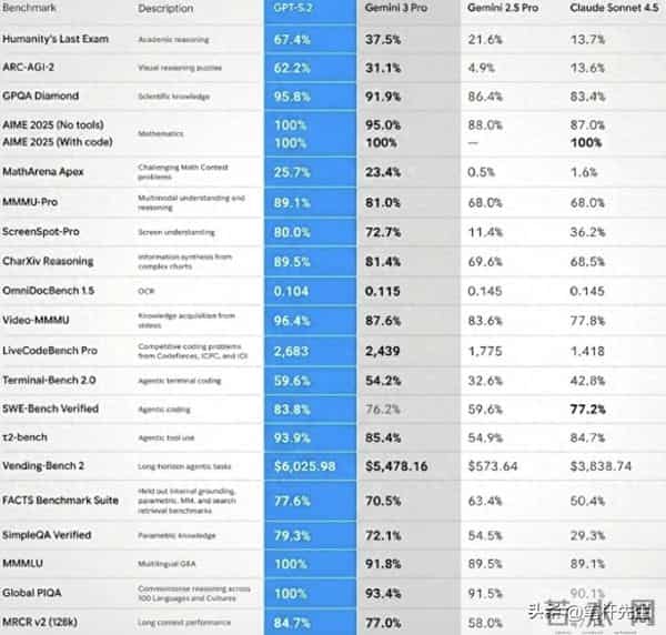 谷歌逼出的应急反击：OpenAI 提前发 GPT-5.2，决战 AI 王座