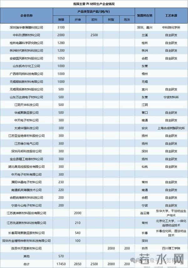 聚酰亚胺，国产高端化加速中！