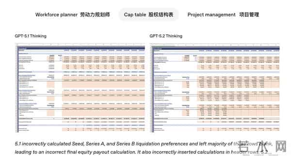 GPT-5.2来了！OpenAI称其为“最强专业知识工作大模型”