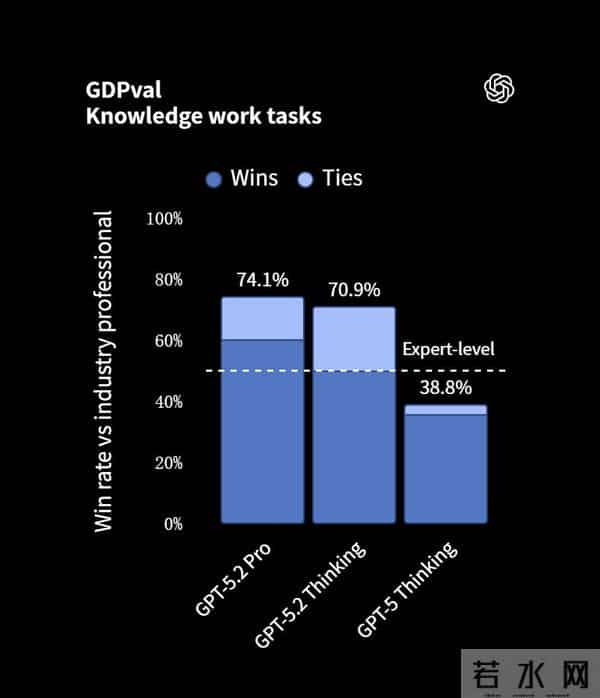 GPT-5.2来了,首个“专家级”AI复仇成功,牛马打工人终于得救了